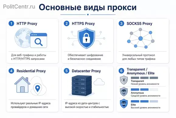Резидентные, мобильные и серверные прокси: что под какую задачу